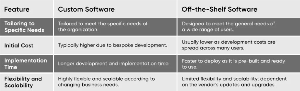 Custom Software Development