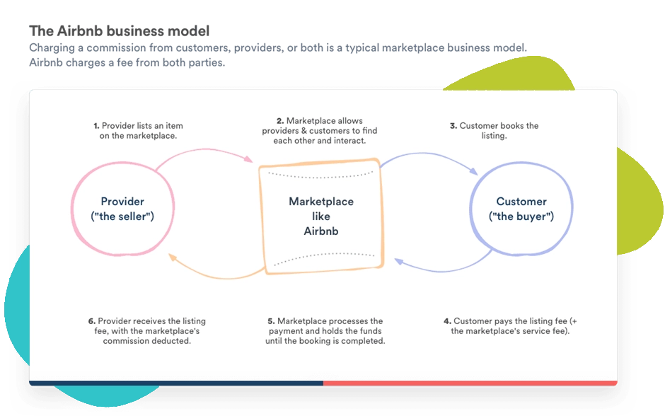 Airbnb Business Model