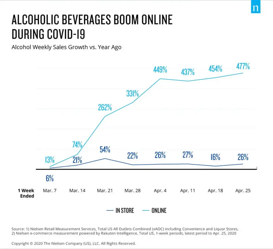 Alcholol Sales Growth trend