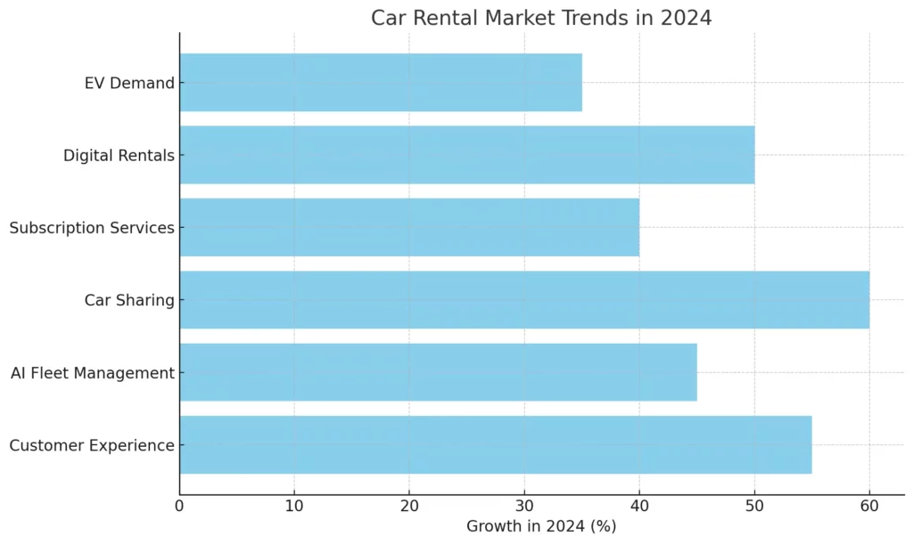 Car Rental Market Trends in