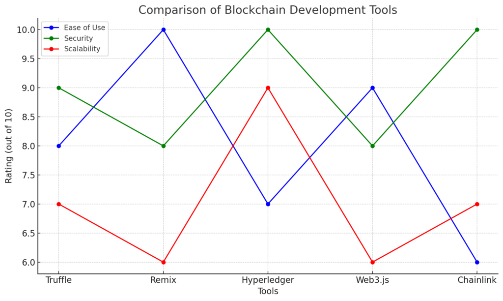 Comparison of Blockchain Development Tools