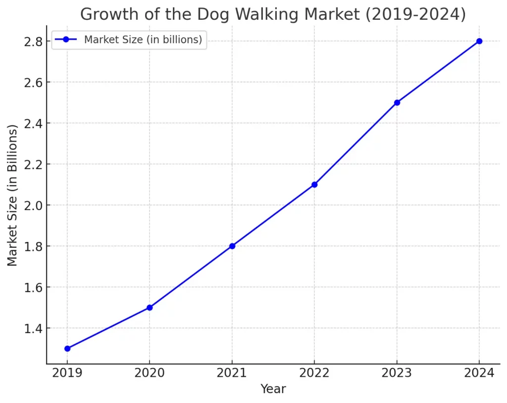 Growth of the Dog Walking Market