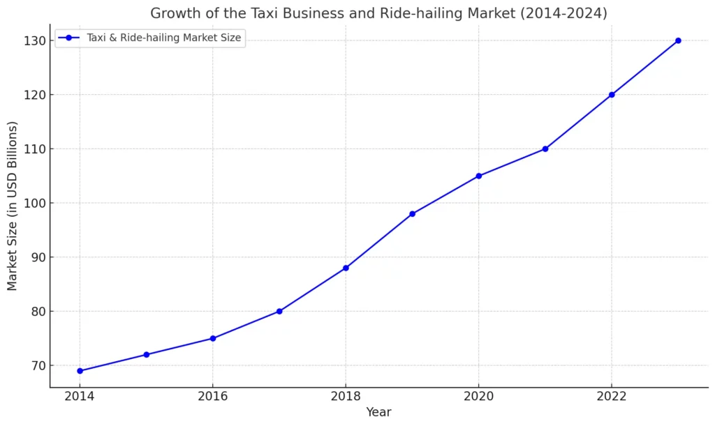 Growth of the Taxi Business and Ride hailing Market 2014 2024