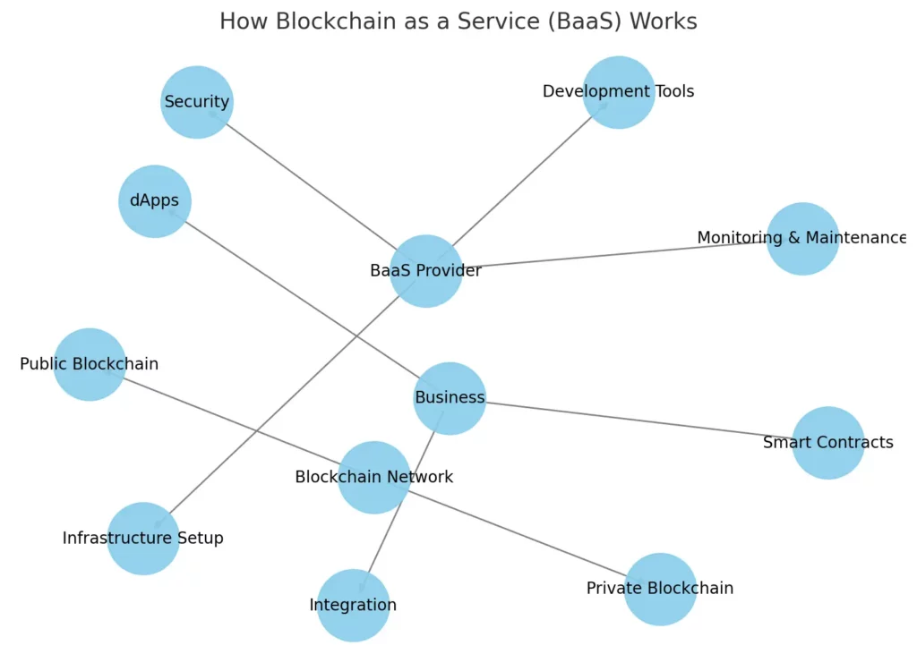 How Blockchain as a Service (BaaS) Works