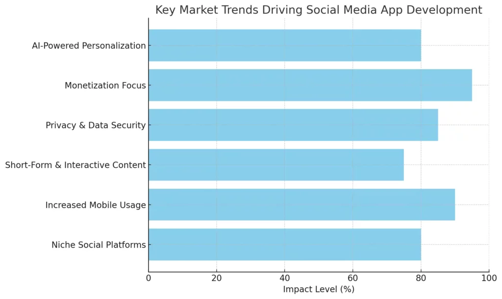 Key Market Trends Driving Social Media App