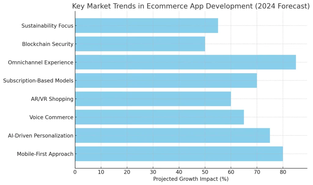 Key Market Trends in Ecommerce App