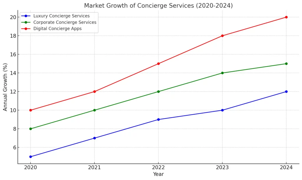 Market Growth of Concierge