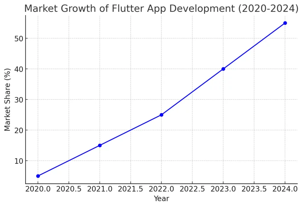 Market Growth of Flutter App Development