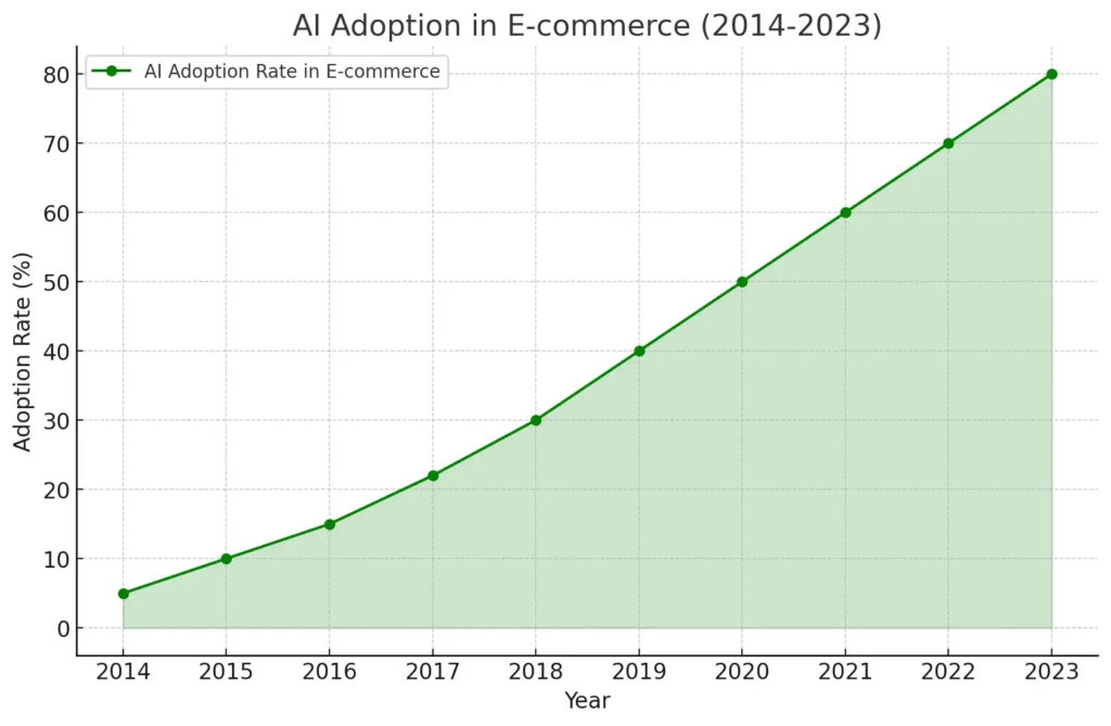 Market Trends AI Adaption in Ecommerce