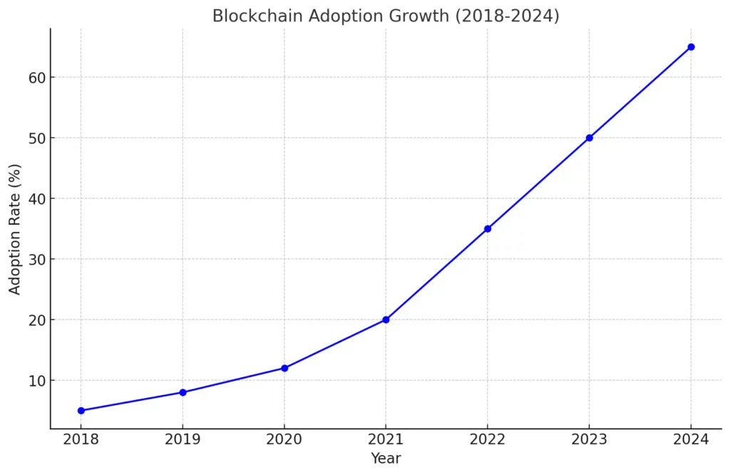 Market Trends Blockchain Transformation Adaption