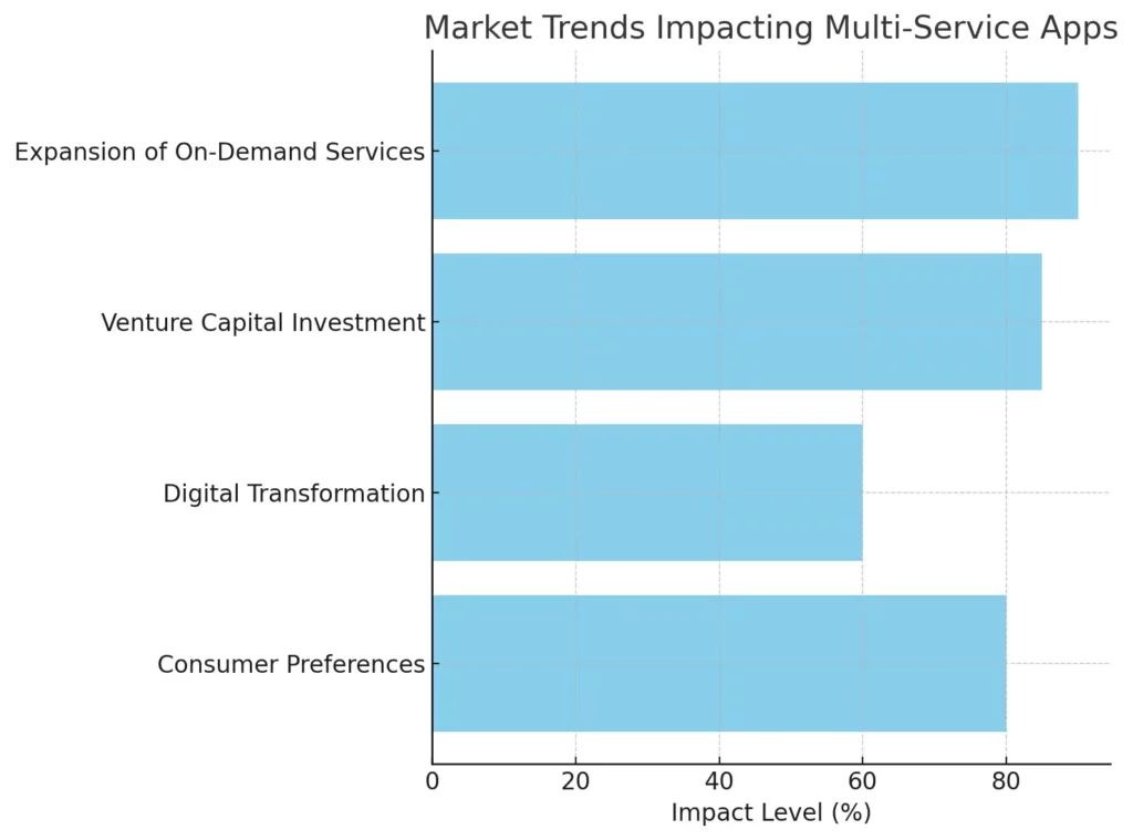 Market Trends Impacting Multi-Service Apps