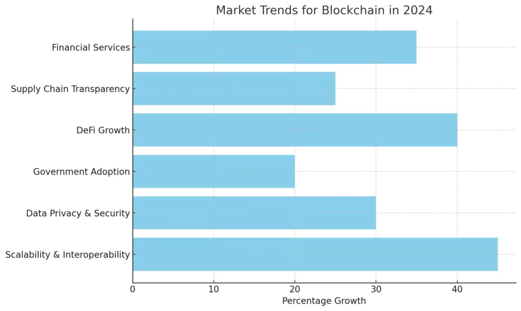 Market Trends for Blockchain 2024