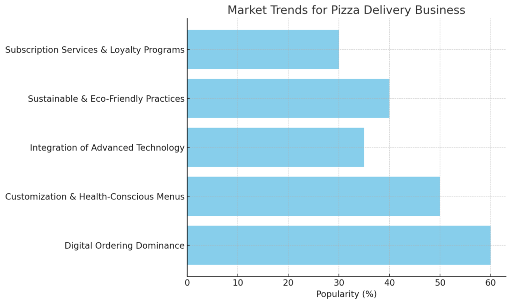 Market Trends for Pizza Delivery Business