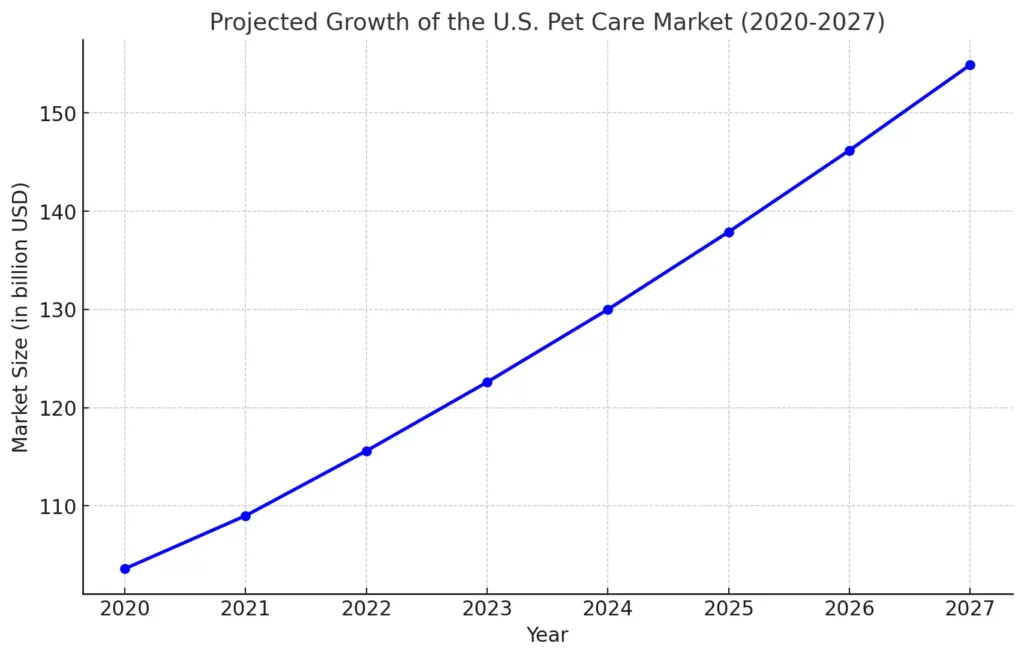 Pet Care Market Growth 2020-2027