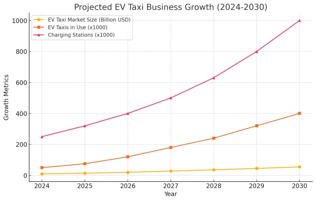 Projected EV Taxi Business Growth