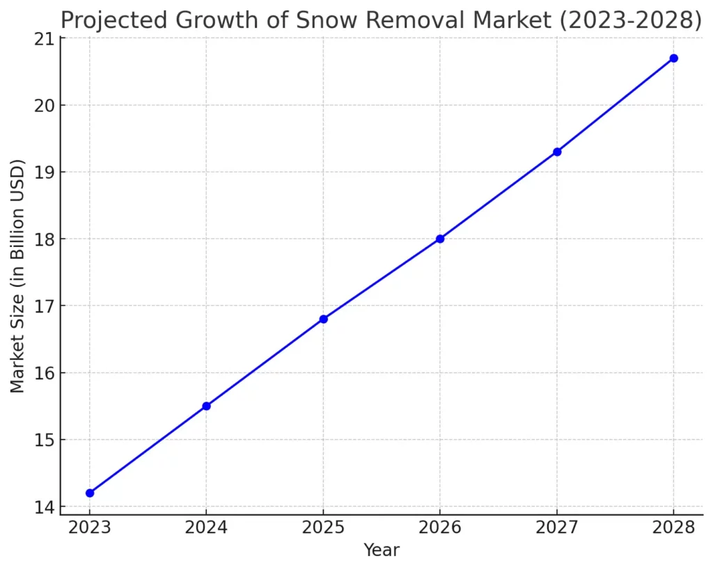 Projected Growth of Snow Removal Market (2023-2028)