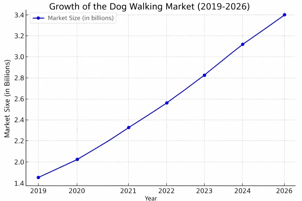 Dog walking market growth chart showing increase in market size from 2019 to 2026 in billions