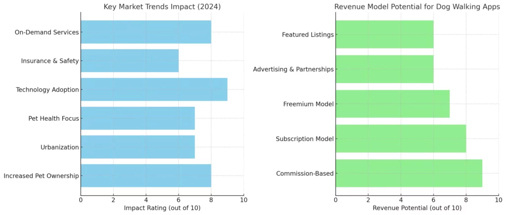 Market Trends Dog Walking app