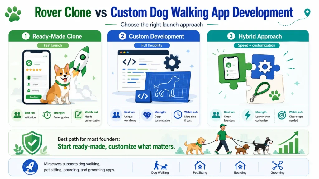 Rover clone vs custom dog walking app development comparison showing ready-made clone, custom development, and hybrid approach for launching a dog walking marketplace.