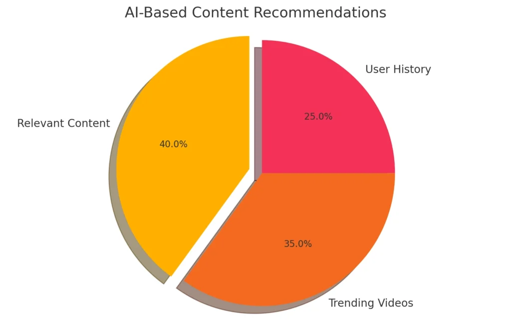 AI-Based Content Recommendations