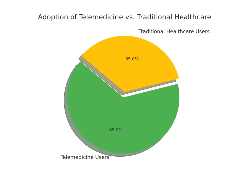 Adoption of Telemedicine vs. Traditional Healthcare