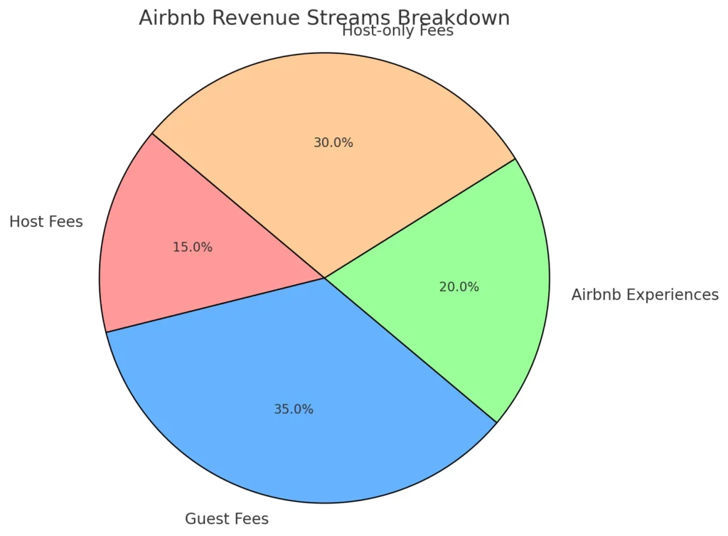 تفاصيل مصادر الإيرادات في Airbnb