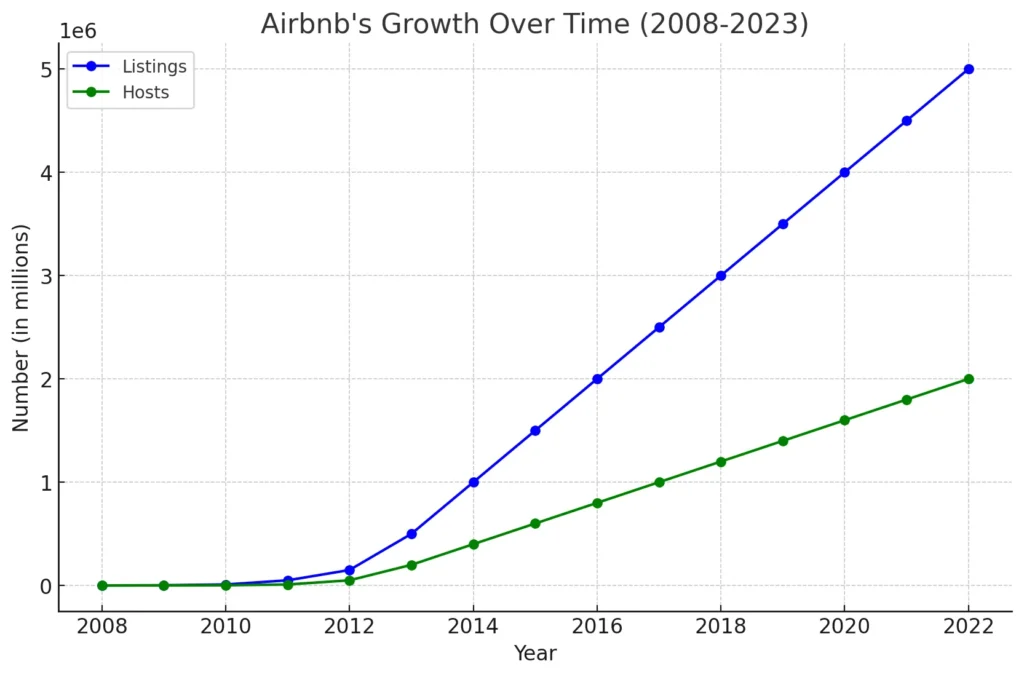 نمو Airbnb بمرور الوقت (2008-2023)