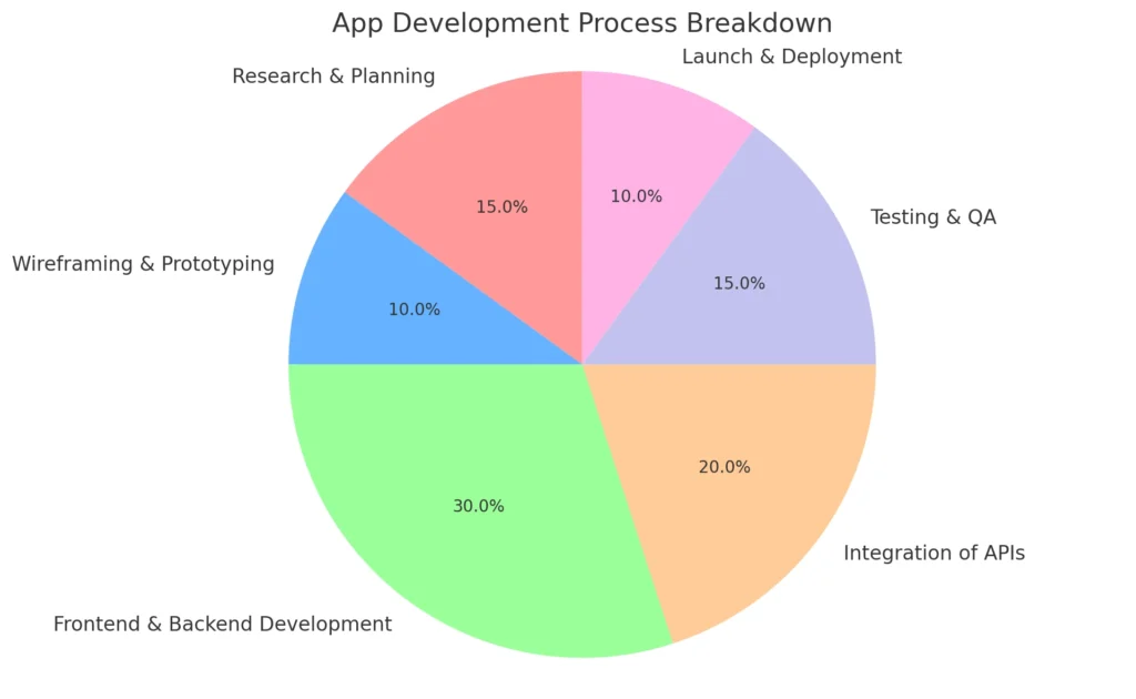 App Development Process Breakdown