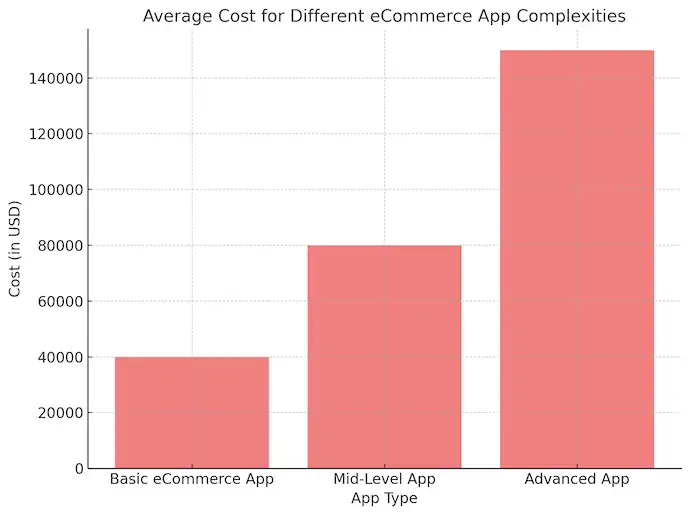 Average Cost For Different ECommerce App Complexities