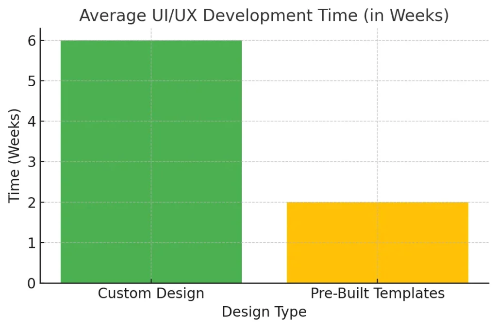 Average UIUX Development Time (in Weeks)