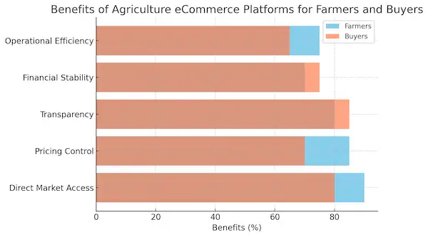 Benefits Of Agriculture ECommerce Platforms For Farmers And Buyers