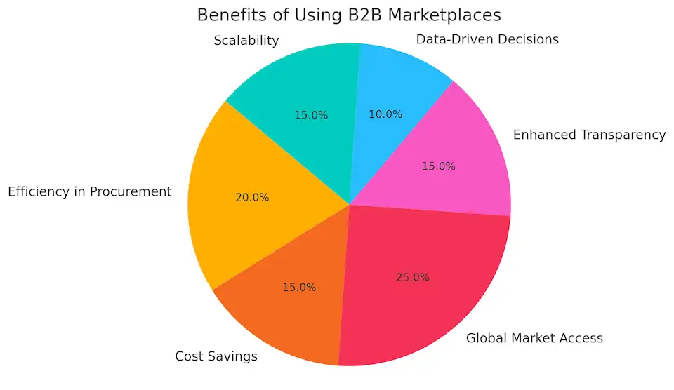 Beneficios de utilizar mercados B2B