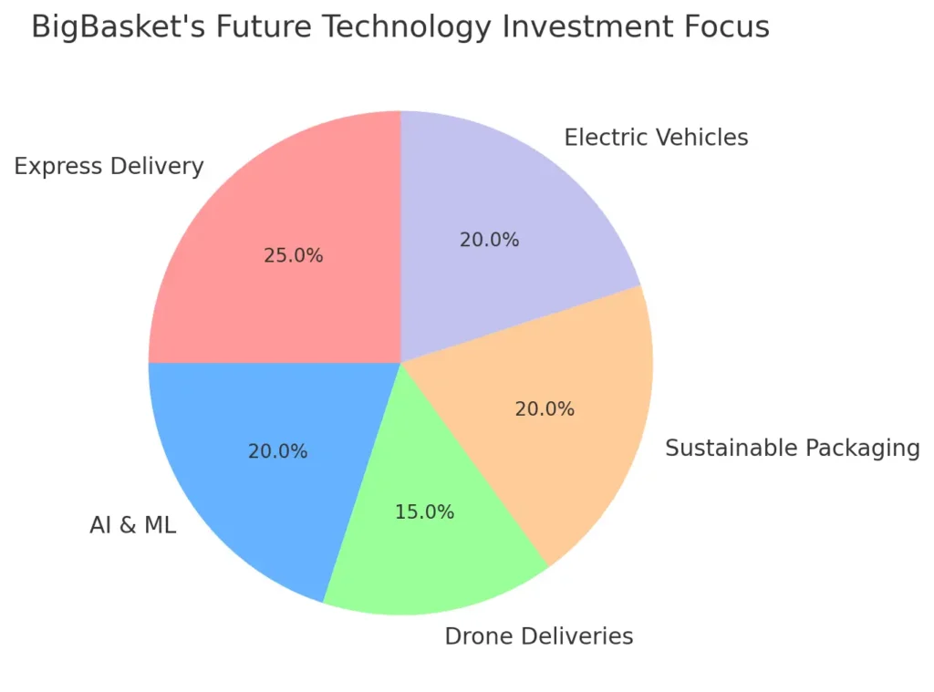 BigBasket's Future Technology Investment Focus