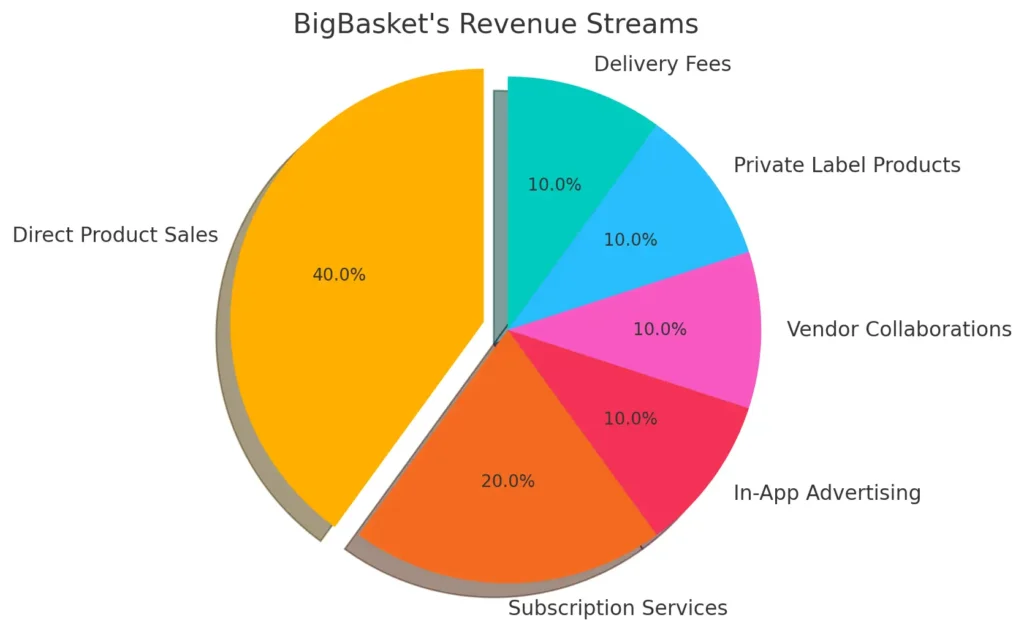 BigBasket's Revenue Streams