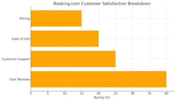 Booking.Com Customer Satisfaction Breakdown