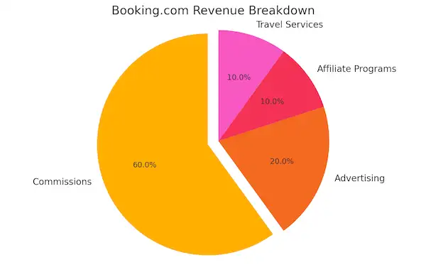 Booking.Com Revenue Breakdown