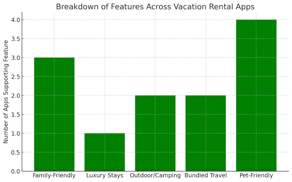 Breakdown Of Features Across Vacation Rental Apps