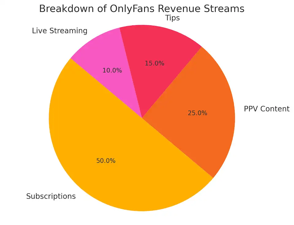 تفاصيل مصادر الدخل لـ OnlyFans