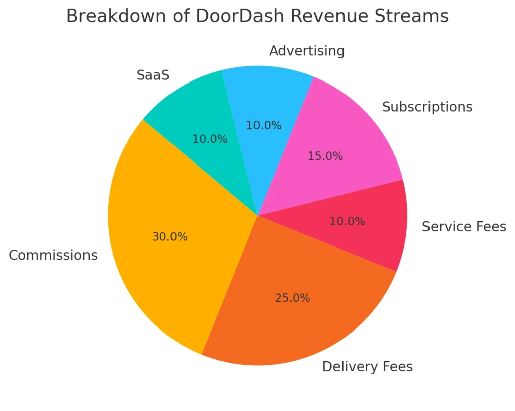 Breakdown of DoorDash Revenue Streams