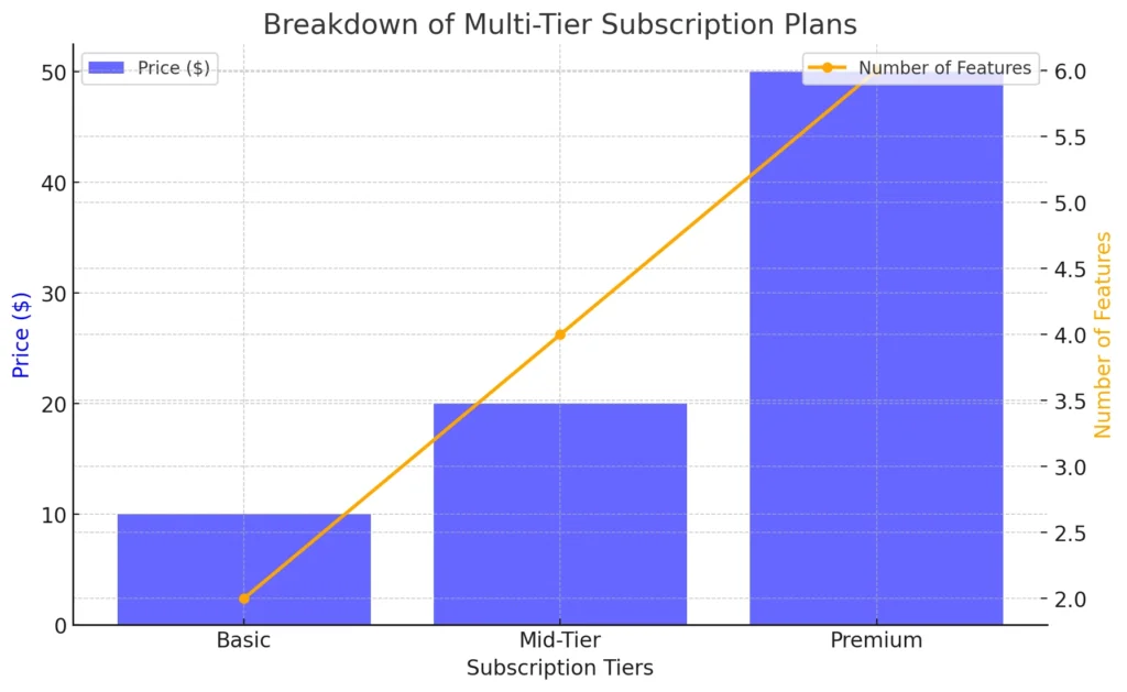 Breakdown of Multi-Tier Subscription Plans