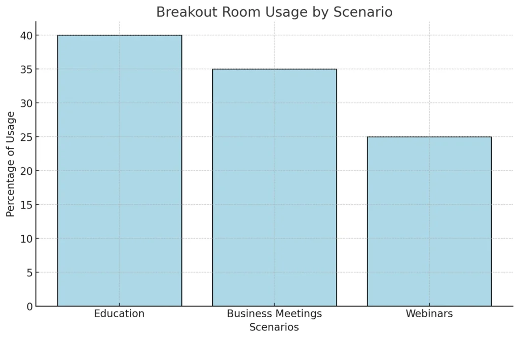 Breakout Room Usage by Scenario