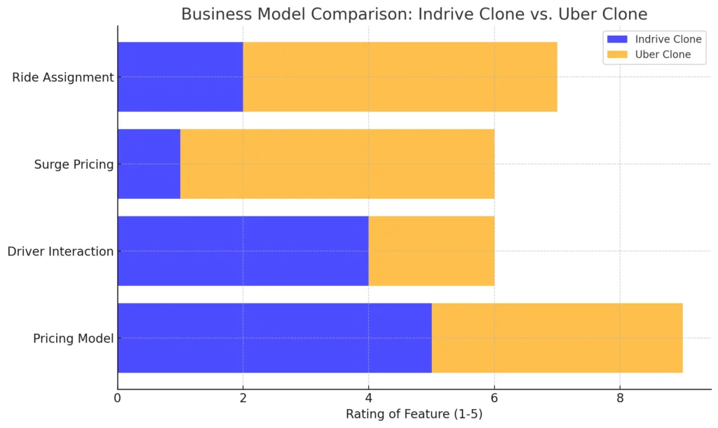 Business Model Comparison Indrive Clone vs. Uber Clone