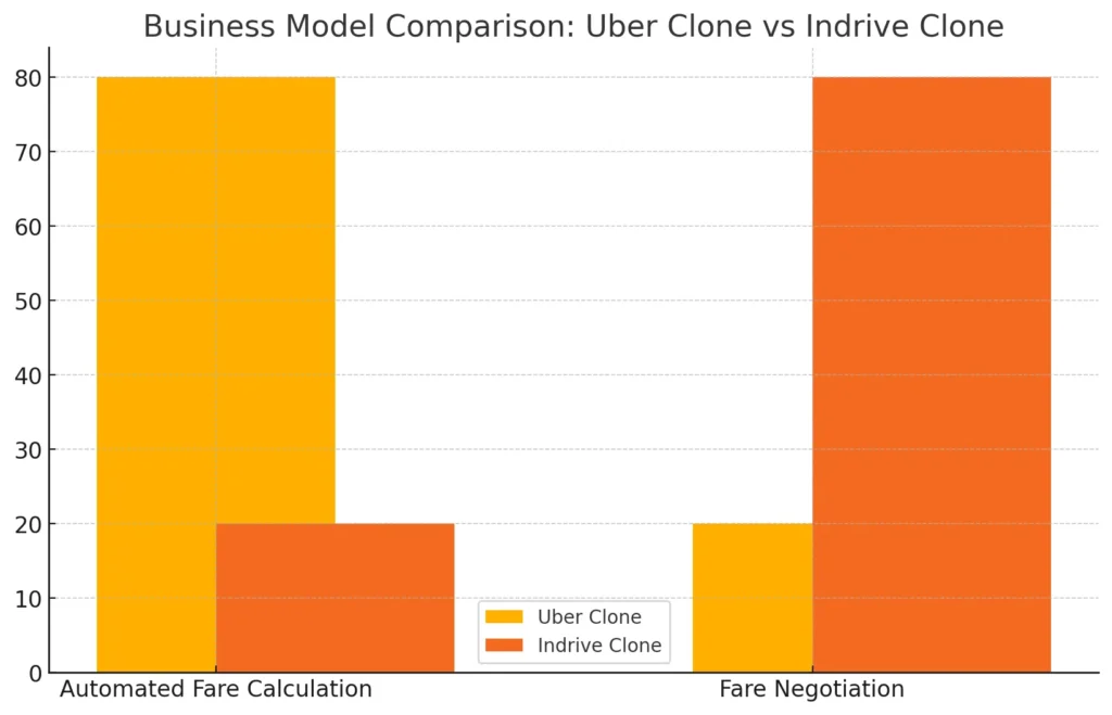 Business Model Comparison Uber Clone vs Indrive Clone