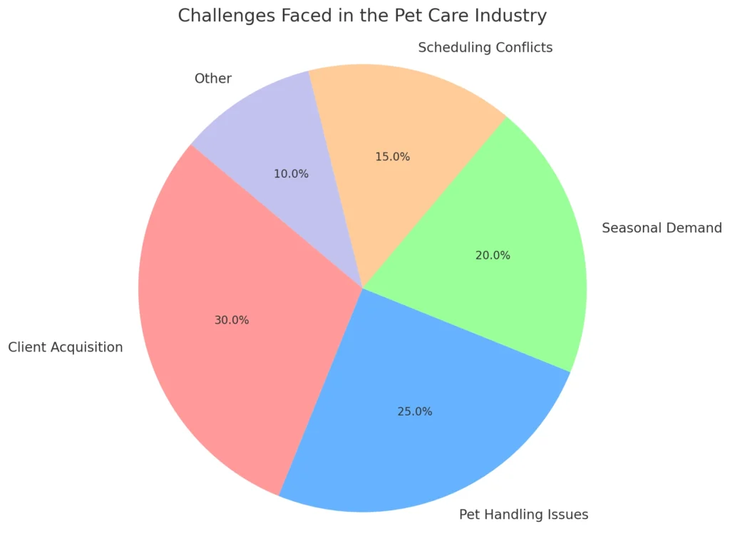 Challenges Faced in the Pet Care Industry