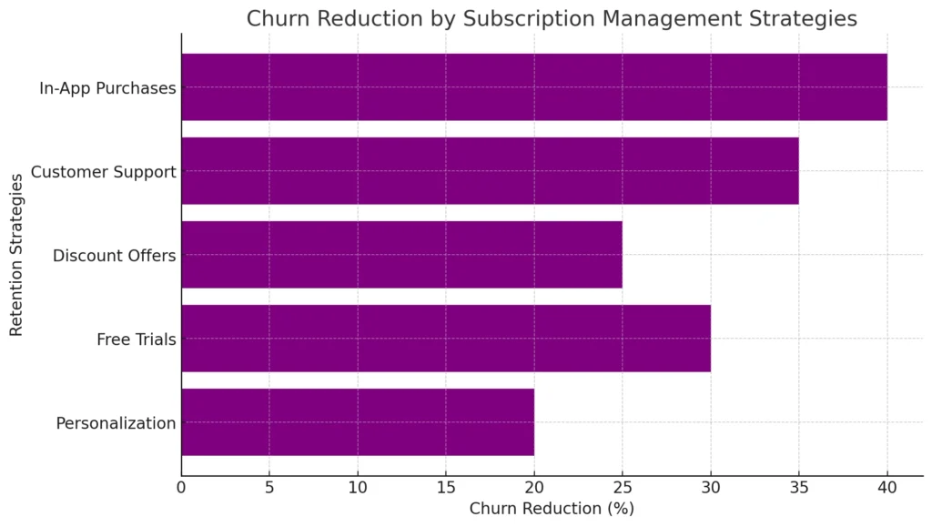 Churn Reduction by Subscription Management Strategies