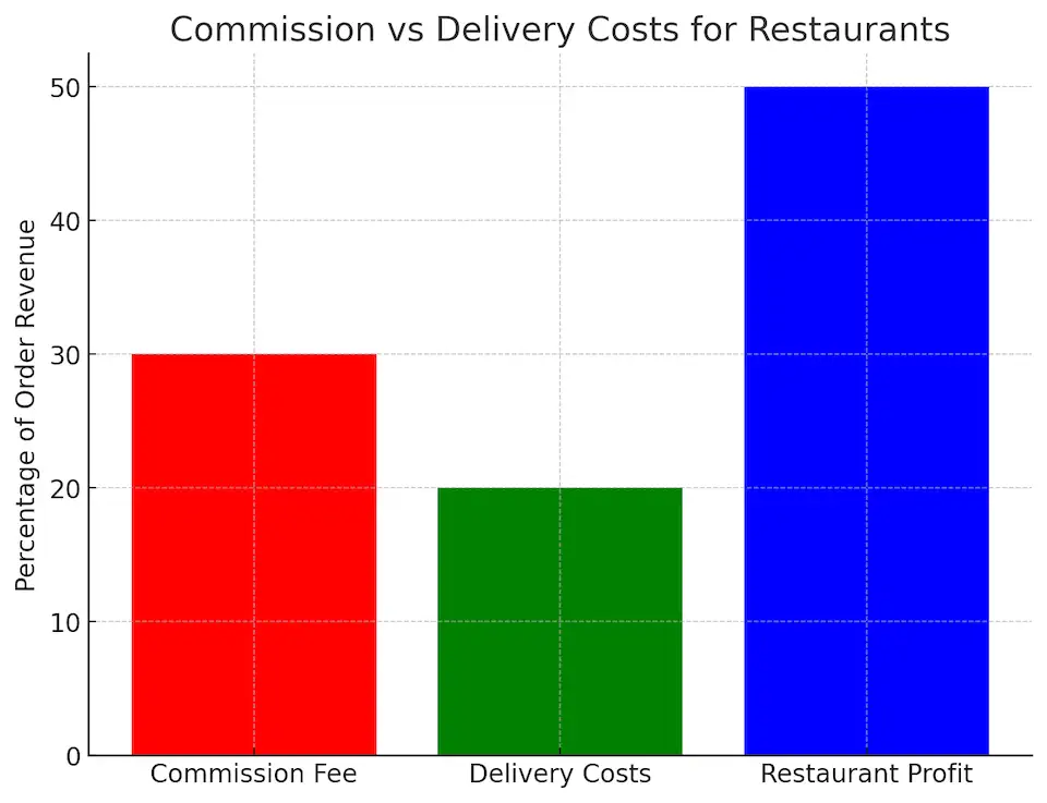 Commission Vs Delivery Costs For Restaurants