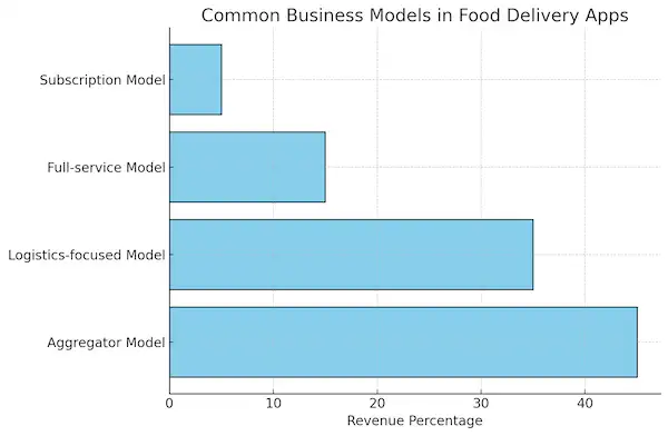 Common Business Models In Food Delivery Apps