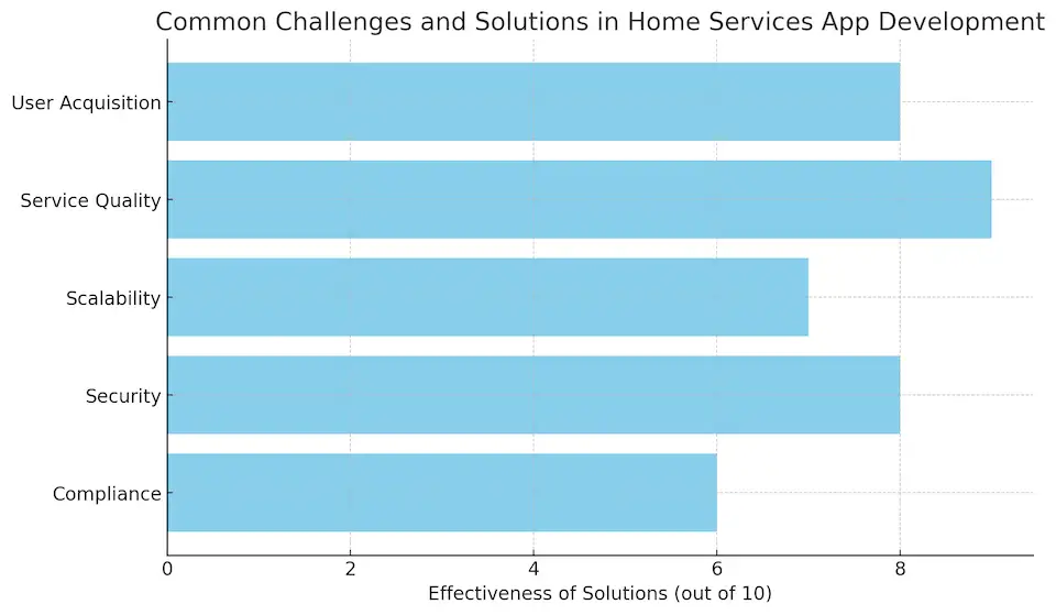 Common Challenges And Solutions In Home Services App Development