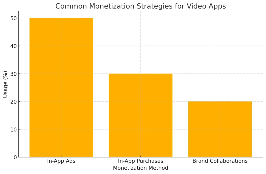 Common Monetization Strategies for Video Apps