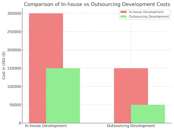 Comparison Of In-House Vs Outsourcing Development Costs